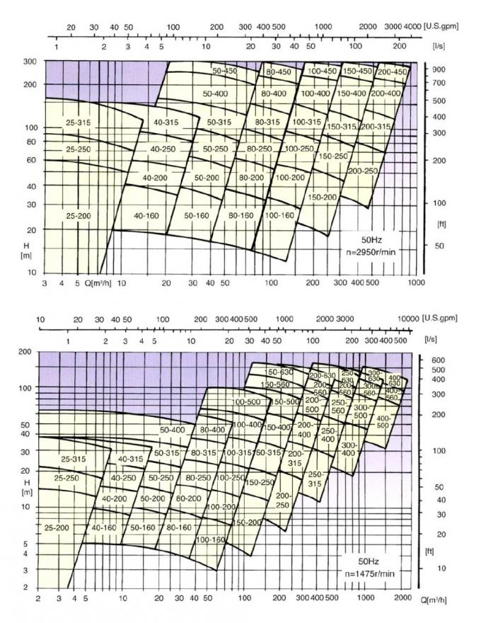 Het lage van de de Pompensmering van NPSH Horizontale Chemische Lichaam van de de Oliepomp met Enige Mechanische Verbinding